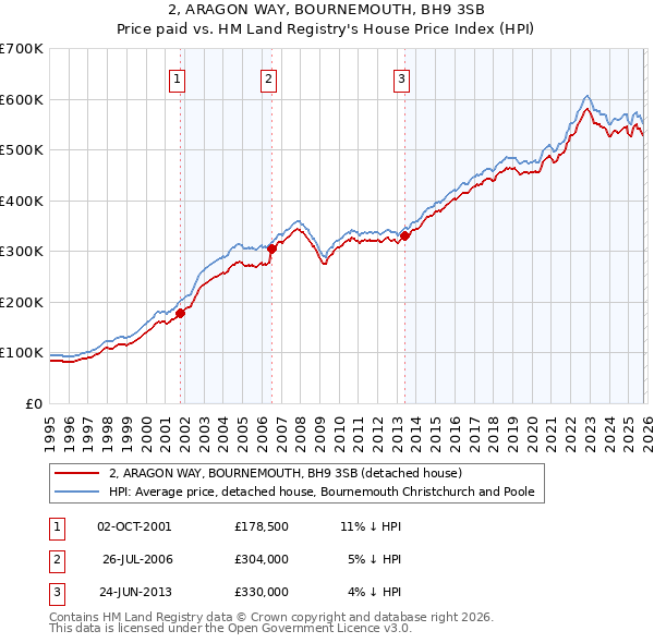 2, ARAGON WAY, BOURNEMOUTH, BH9 3SB: Price paid vs HM Land Registry's House Price Index