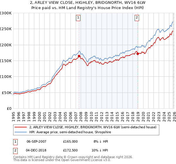 2, ARLEY VIEW CLOSE, HIGHLEY, BRIDGNORTH, WV16 6LW: Price paid vs HM Land Registry's House Price Index