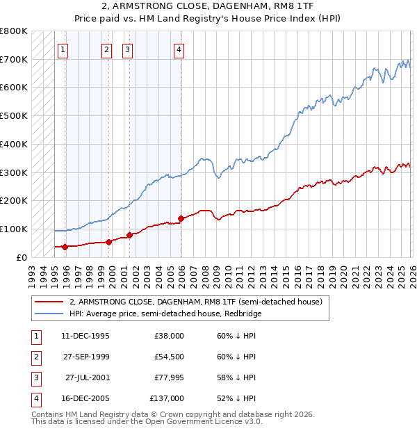 2, ARMSTRONG CLOSE, DAGENHAM, RM8 1TF: Price paid vs HM Land Registry's House Price Index