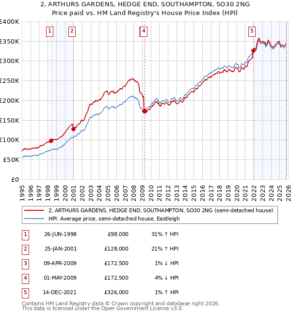 2, ARTHURS GARDENS, HEDGE END, SOUTHAMPTON, SO30 2NG: Price paid vs HM Land Registry's House Price Index
