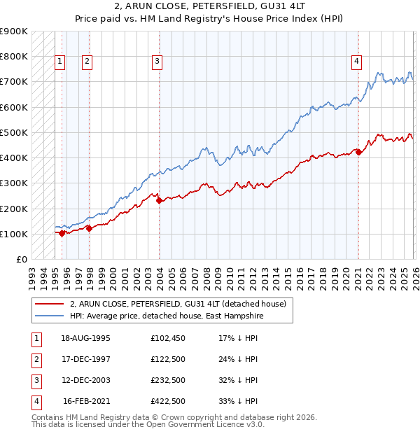 2, ARUN CLOSE, PETERSFIELD, GU31 4LT: Price paid vs HM Land Registry's House Price Index