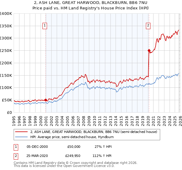 2, ASH LANE, GREAT HARWOOD, BLACKBURN, BB6 7NU: Price paid vs HM Land Registry's House Price Index