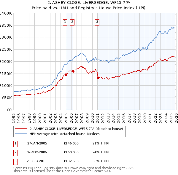 2, ASHBY CLOSE, LIVERSEDGE, WF15 7PA: Price paid vs HM Land Registry's House Price Index