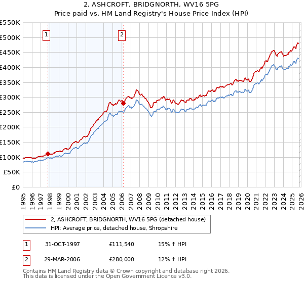 2, ASHCROFT, BRIDGNORTH, WV16 5PG: Price paid vs HM Land Registry's House Price Index