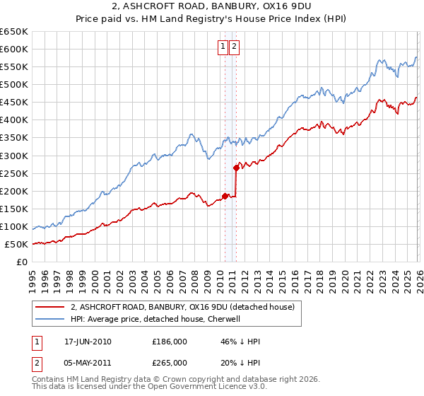 2, ASHCROFT ROAD, BANBURY, OX16 9DU: Price paid vs HM Land Registry's House Price Index