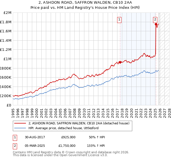 2, ASHDON ROAD, SAFFRON WALDEN, CB10 2AA: Price paid vs HM Land Registry's House Price Index