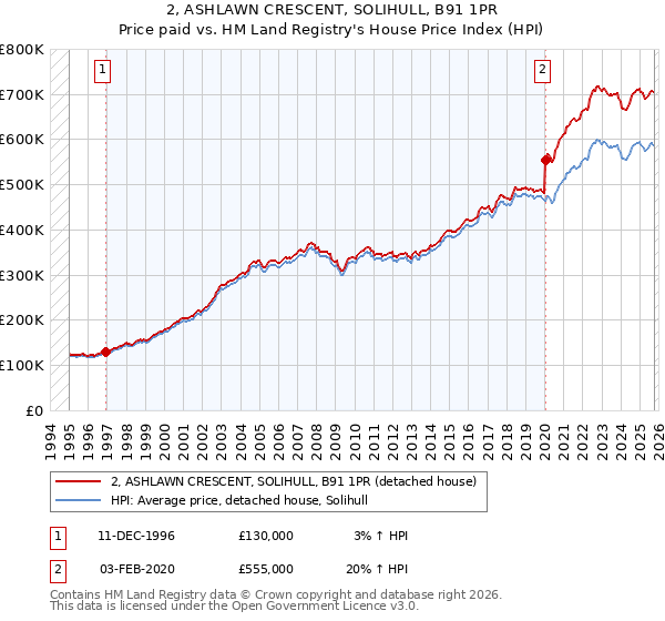 2, ASHLAWN CRESCENT, SOLIHULL, B91 1PR: Price paid vs HM Land Registry's House Price Index