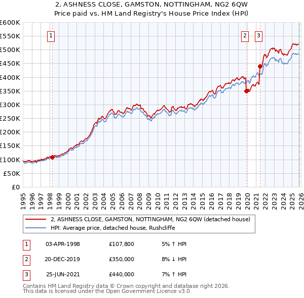 2, ASHNESS CLOSE, GAMSTON, NOTTINGHAM, NG2 6QW: Price paid vs HM Land Registry's House Price Index