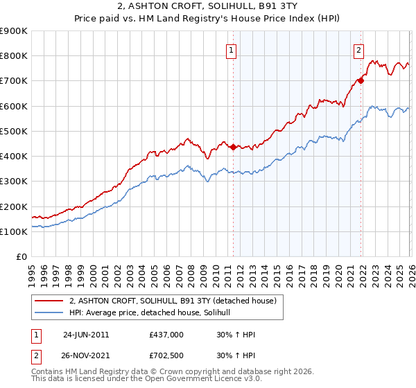 2, ASHTON CROFT, SOLIHULL, B91 3TY: Price paid vs HM Land Registry's House Price Index