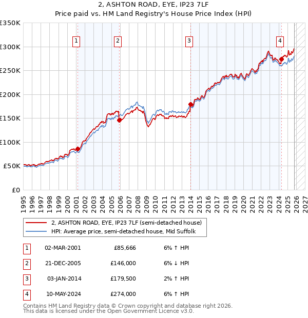 2, ASHTON ROAD, EYE, IP23 7LF: Price paid vs HM Land Registry's House Price Index
