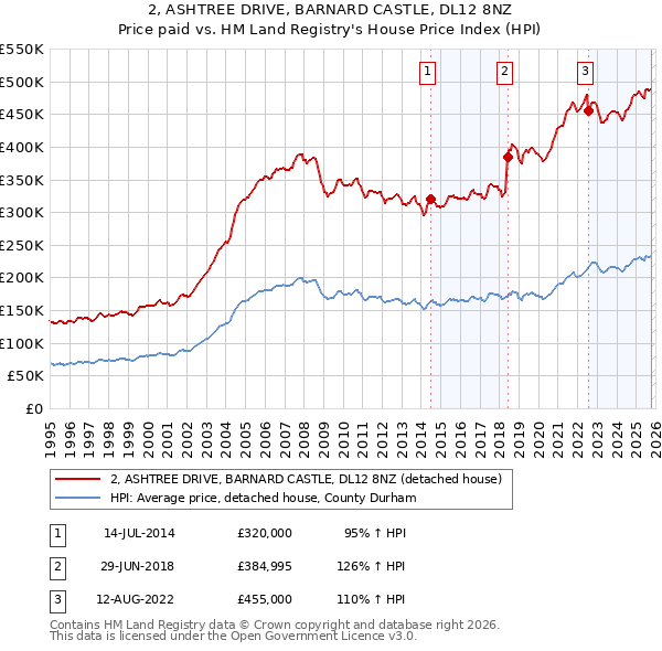 2, ASHTREE DRIVE, BARNARD CASTLE, DL12 8NZ: Price paid vs HM Land Registry's House Price Index