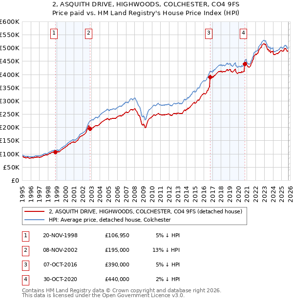2, ASQUITH DRIVE, HIGHWOODS, COLCHESTER, CO4 9FS: Price paid vs HM Land Registry's House Price Index