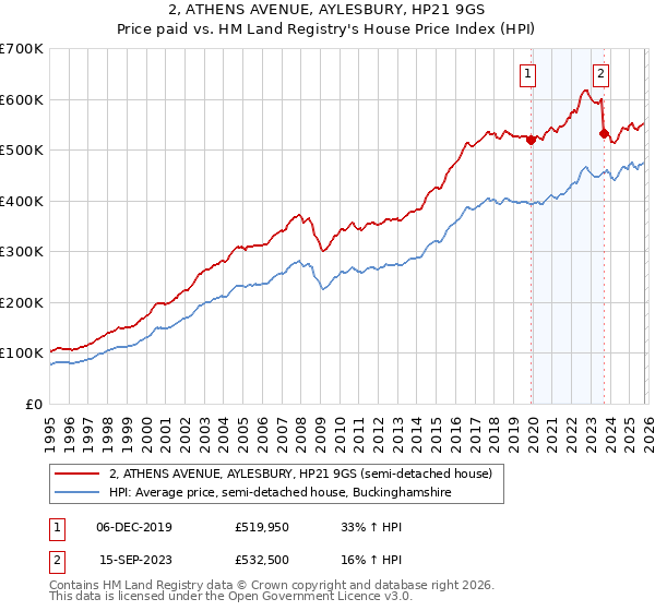 2, ATHENS AVENUE, AYLESBURY, HP21 9GS: Price paid vs HM Land Registry's House Price Index