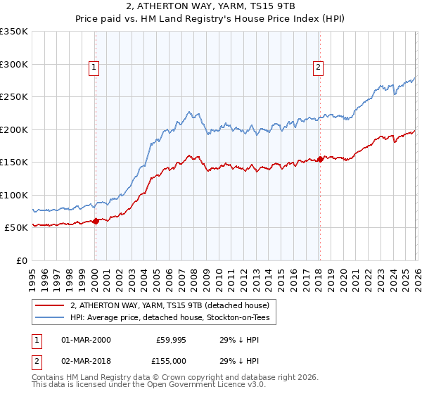 2, ATHERTON WAY, YARM, TS15 9TB: Price paid vs HM Land Registry's House Price Index