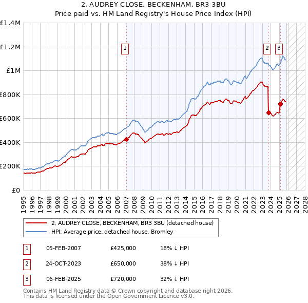 2, AUDREY CLOSE, BECKENHAM, BR3 3BU: Price paid vs HM Land Registry's House Price Index