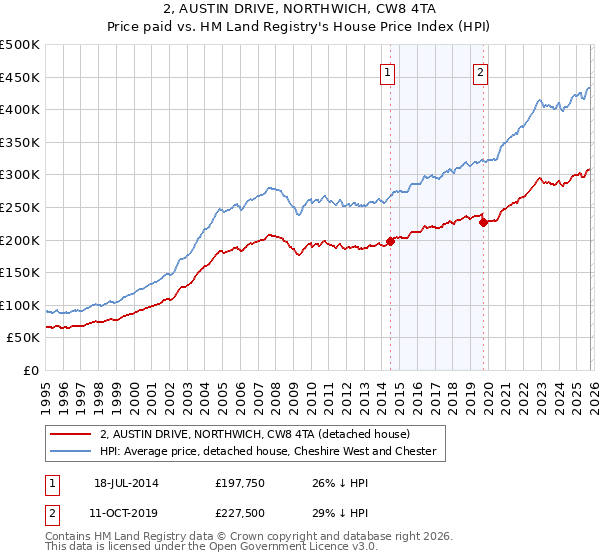 2, AUSTIN DRIVE, NORTHWICH, CW8 4TA: Price paid vs HM Land Registry's House Price Index