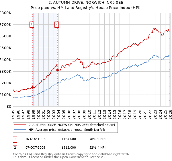 2, AUTUMN DRIVE, NORWICH, NR5 0EE: Price paid vs HM Land Registry's House Price Index