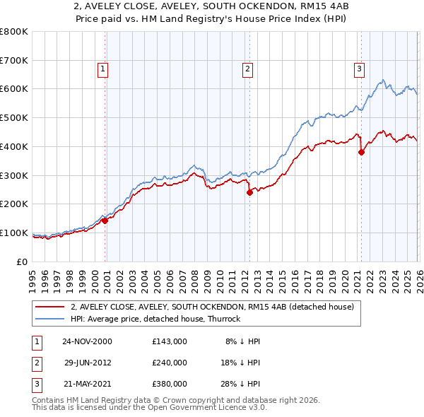 2, AVELEY CLOSE, AVELEY, SOUTH OCKENDON, RM15 4AB: Price paid vs HM Land Registry's House Price Index