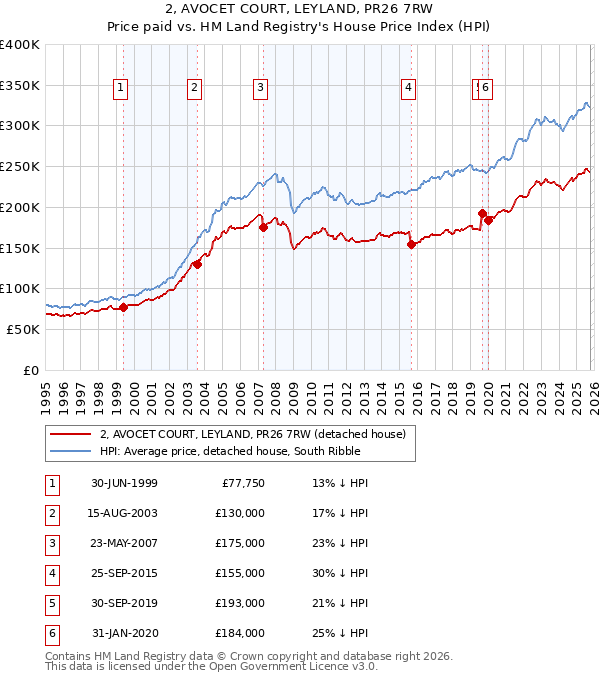 2, AVOCET COURT, LEYLAND, PR26 7RW: Price paid vs HM Land Registry's House Price Index