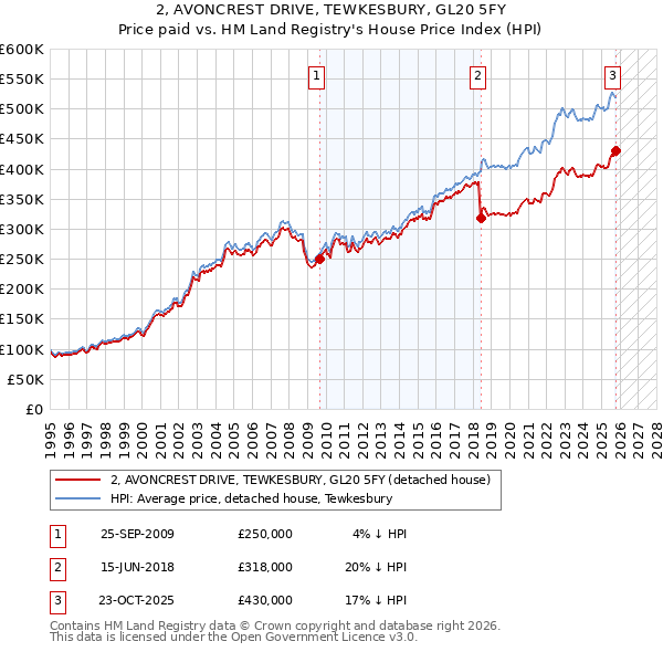 2, AVONCREST DRIVE, TEWKESBURY, GL20 5FY: Price paid vs HM Land Registry's House Price Index