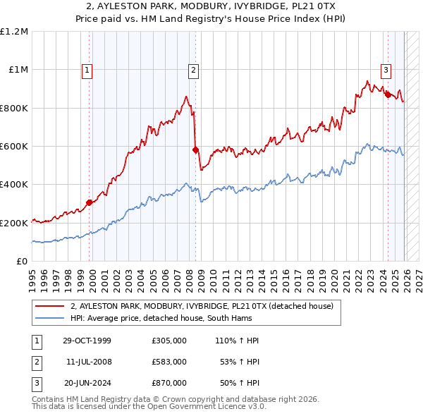 2, AYLESTON PARK, MODBURY, IVYBRIDGE, PL21 0TX: Price paid vs HM Land Registry's House Price Index