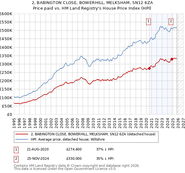 2, BABINGTON CLOSE, BOWERHILL, MELKSHAM, SN12 6ZA: Price paid vs HM Land Registry's House Price Index