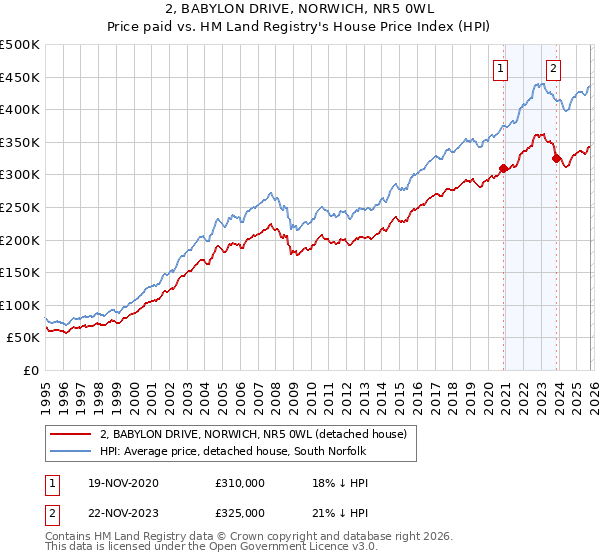 2, BABYLON DRIVE, NORWICH, NR5 0WL: Price paid vs HM Land Registry's House Price Index