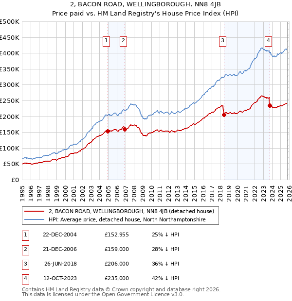 2, BACON ROAD, WELLINGBOROUGH, NN8 4JB: Price paid vs HM Land Registry's House Price Index