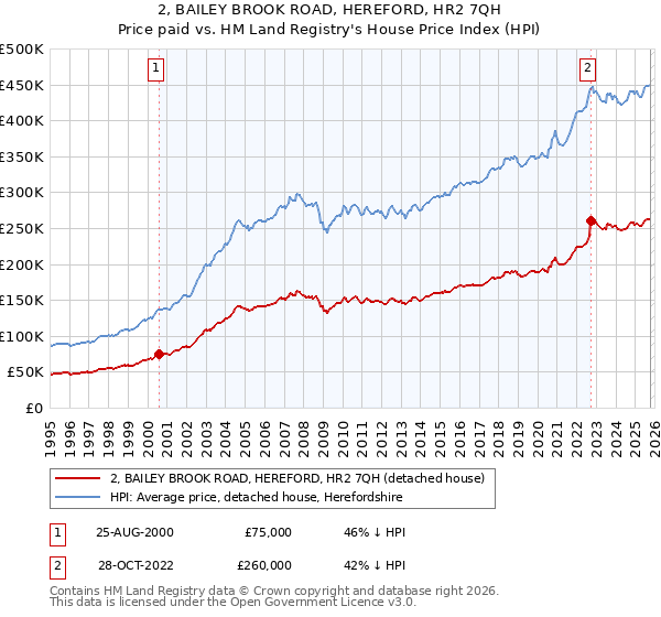 2, BAILEY BROOK ROAD, HEREFORD, HR2 7QH: Price paid vs HM Land Registry's House Price Index