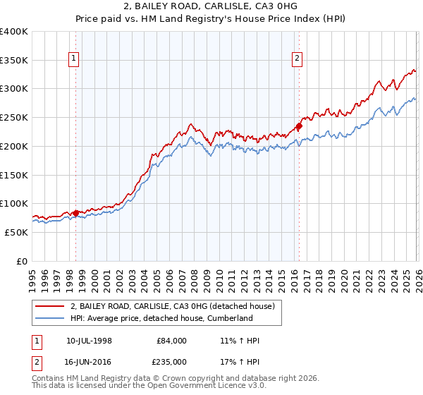 2, BAILEY ROAD, CARLISLE, CA3 0HG: Price paid vs HM Land Registry's House Price Index