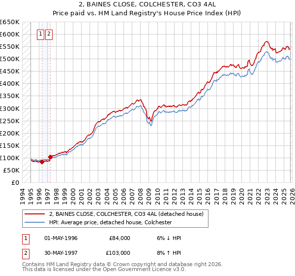 2, BAINES CLOSE, COLCHESTER, CO3 4AL: Price paid vs HM Land Registry's House Price Index