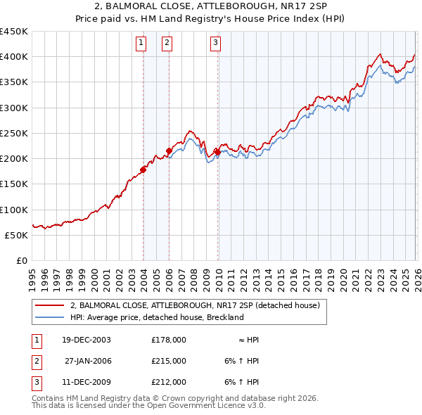 2, BALMORAL CLOSE, ATTLEBOROUGH, NR17 2SP: Price paid vs HM Land Registry's House Price Index