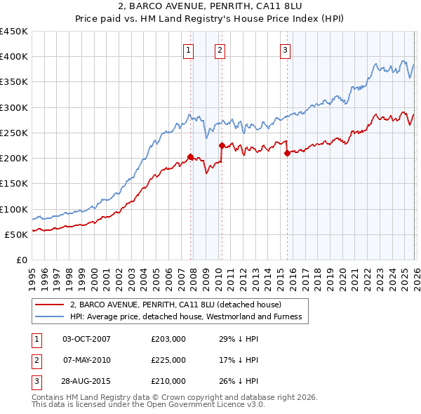 2, BARCO AVENUE, PENRITH, CA11 8LU: Price paid vs HM Land Registry's House Price Index