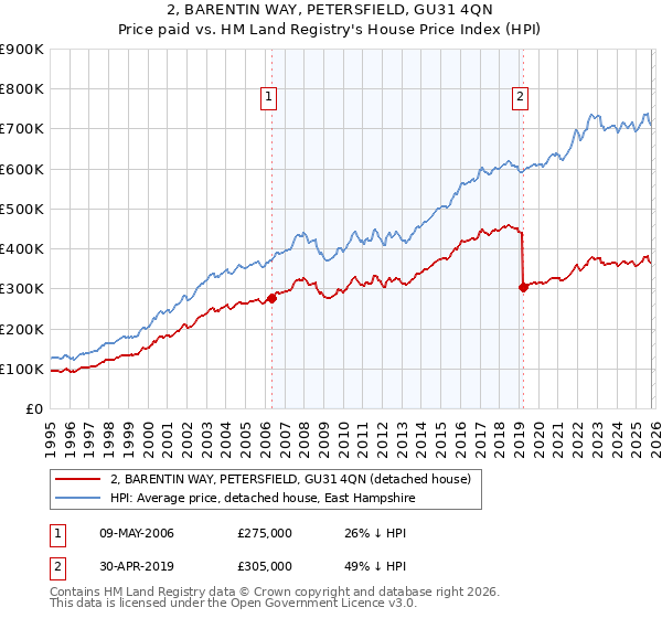 2, BARENTIN WAY, PETERSFIELD, GU31 4QN: Price paid vs HM Land Registry's House Price Index