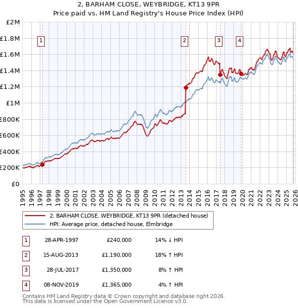 2, BARHAM CLOSE, WEYBRIDGE, KT13 9PR: Price paid vs HM Land Registry's House Price Index