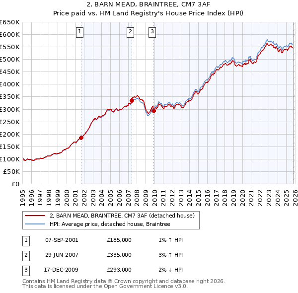 2, BARN MEAD, BRAINTREE, CM7 3AF: Price paid vs HM Land Registry's House Price Index