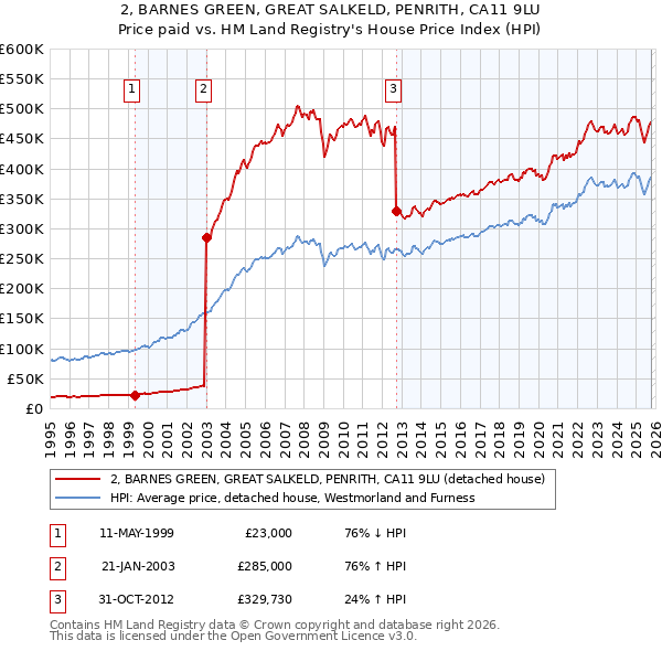 2, BARNES GREEN, GREAT SALKELD, PENRITH, CA11 9LU: Price paid vs HM Land Registry's House Price Index