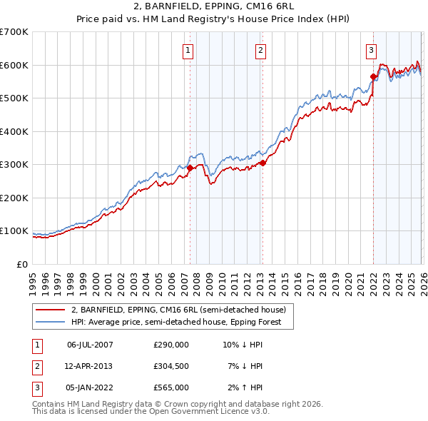 2, BARNFIELD, EPPING, CM16 6RL: Price paid vs HM Land Registry's House Price Index