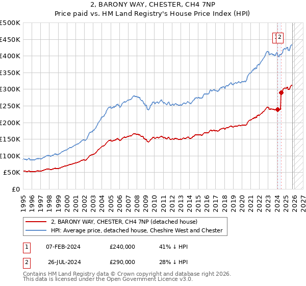 2, BARONY WAY, CHESTER, CH4 7NP: Price paid vs HM Land Registry's House Price Index