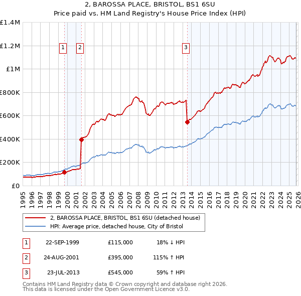 2, BAROSSA PLACE, BRISTOL, BS1 6SU: Price paid vs HM Land Registry's House Price Index