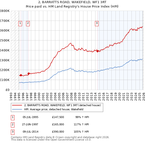 2, BARRATTS ROAD, WAKEFIELD, WF1 3RT: Price paid vs HM Land Registry's House Price Index