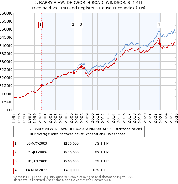 2, BARRY VIEW, DEDWORTH ROAD, WINDSOR, SL4 4LL: Price paid vs HM Land Registry's House Price Index