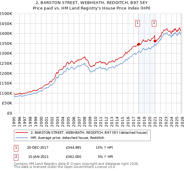 2, BARSTON STREET, WEBHEATH, REDDITCH, B97 5EY: Price paid vs HM Land Registry's House Price Index