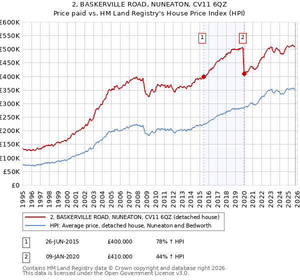 2, BASKERVILLE ROAD, NUNEATON, CV11 6QZ: Price paid vs HM Land Registry's House Price Index