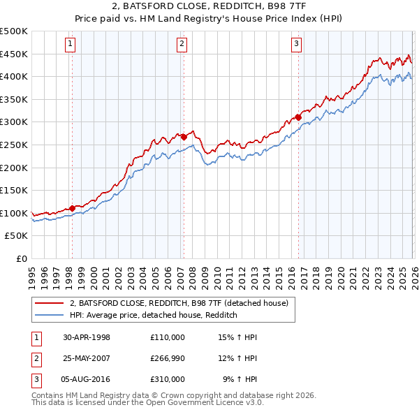 2, BATSFORD CLOSE, REDDITCH, B98 7TF: Price paid vs HM Land Registry's House Price Index