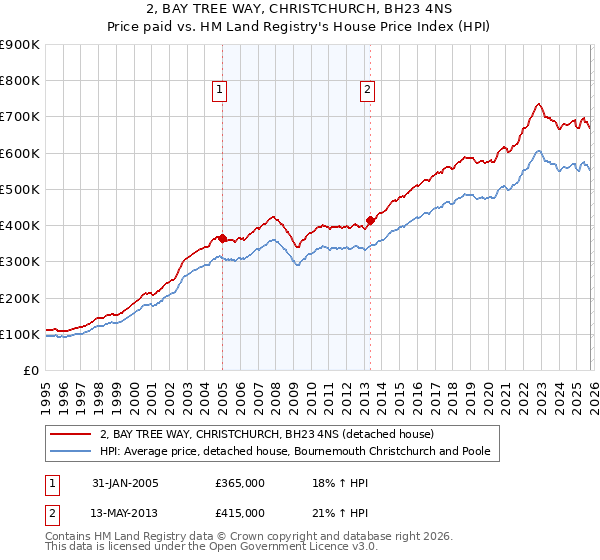 2, BAY TREE WAY, CHRISTCHURCH, BH23 4NS: Price paid vs HM Land Registry's House Price Index