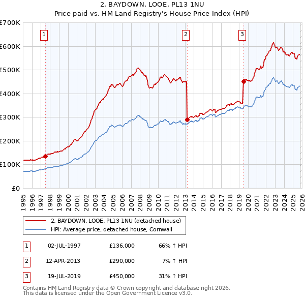 2, BAYDOWN, LOOE, PL13 1NU: Price paid vs HM Land Registry's House Price Index