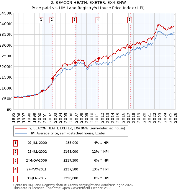 2, BEACON HEATH, EXETER, EX4 8NW: Price paid vs HM Land Registry's House Price Index