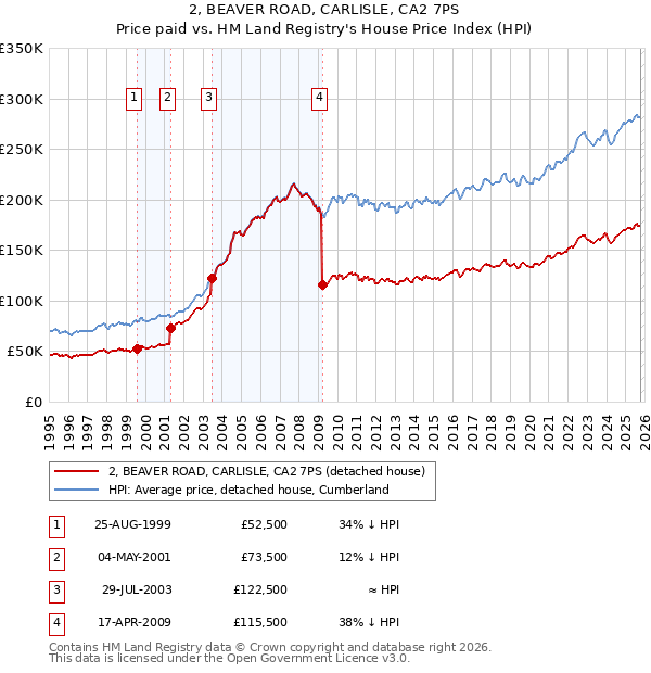 2, BEAVER ROAD, CARLISLE, CA2 7PS: Price paid vs HM Land Registry's House Price Index