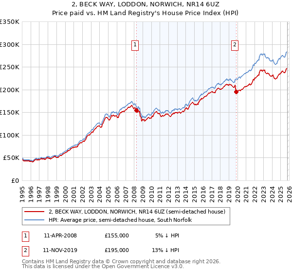 2, BECK WAY, LODDON, NORWICH, NR14 6UZ: Price paid vs HM Land Registry's House Price Index